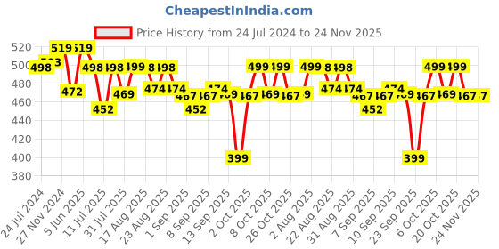myntra.com XYXX Men Pace IntelliFresh Super Combed Cotton Boxers xyxx Price History Graph from 24 Jul 2024 to 24 Nov 2025