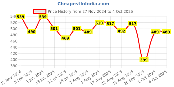 myntra.com XYXX Men Pace IntelliFresh Super Combed Cotton Boxers xyxx Price History Graph from 27 Nov 2024 to 4 Oct 2025