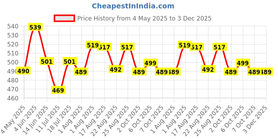 myntra.com XYXX Men Pace IntelliFresh super Combed Cotton Boxers xyxx Price History Graph from 4 May 2025 to 3 Dec 2025
