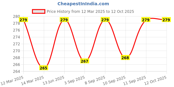 myntra.com XYXX Men Pack of 1 Melange Uno IntelliFresh Super Combed Cotton Briefs xyxx Price History Graph from 12 Mar 2025 to 12 Oct 2025