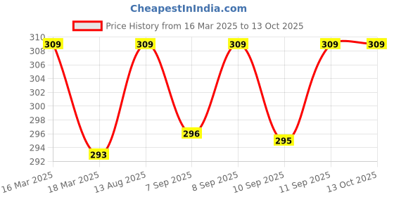myntra.com XYXX Men Pack of 1 Melange Uno IntelliFresh Super Combed Cotton Trunks xyxx Price History Graph from 16 Mar 2025 to 13 Oct 2025