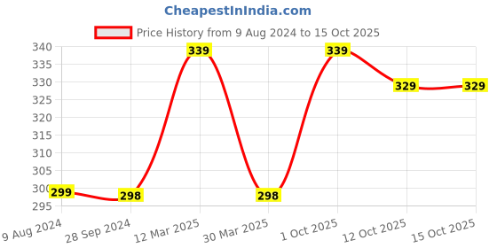 myntra.com XYXX Men Pack of 1 Melange Uno IntelliFresh Super Combed Cotton Trunks xyxx Price History Graph from 9 Aug 2024 to 14 Oct 2025