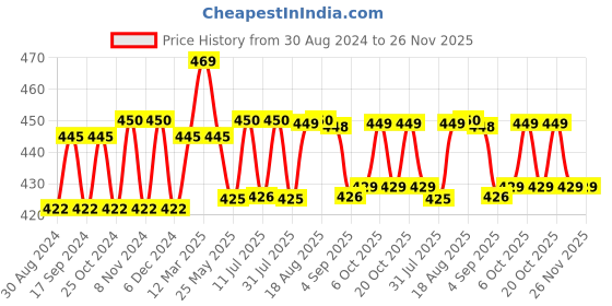 myntra.com XYXX Men Pack of 1 Pace IntelliFresh Super Combed Cotton Boxers xyxx Price History Graph from 30 Aug 2024 to 26 Nov 2025
