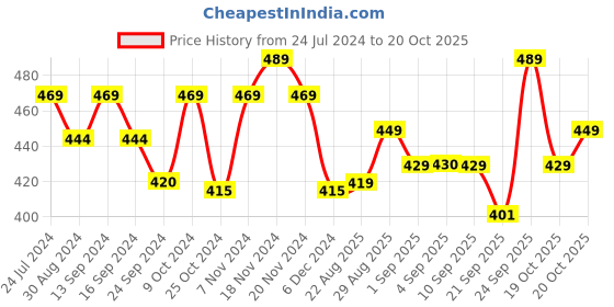 myntra.com XYXX Men Pack of 1 Pace IntelliFresh Super Combed Cotton Boxers xyxx Price History Graph from 24 Jul 2024 to 20 Oct 2025