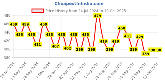 myntra.com XYXX Men Pack of 1 Pace IntelliFresh Super Combed Cotton Boxers xyxx Price History Graph from 24 Jul 2024 to 18 Oct 2025