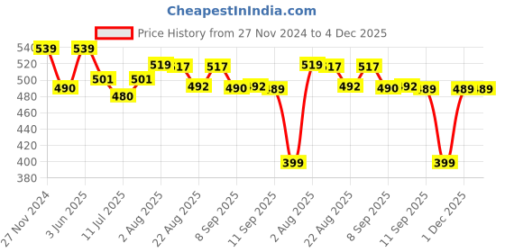 myntra.com XYXX Men Pack of 1 Pace IntelliFresh Super Combed Cotton Boxers xyxx Price History Graph from 27 Nov 2024 to 3 Dec 2025