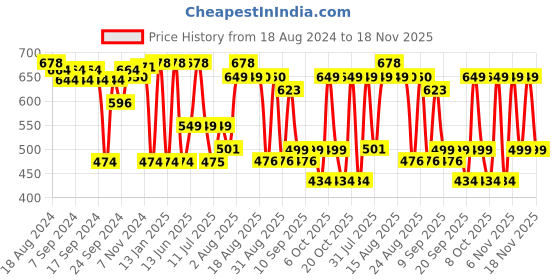 myntra.com XYXX Men Pack Of 2 Abstract Printed Cotton Breathable Trunks XYTRNK2PCKN753 xyxx Price History Graph from 18 Aug 2024 to 18 Nov 2025