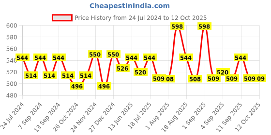 myntra.com XYXX Men Pack Of 2 ACE Intelisoft Lightweight Modal Trunks xyxx Price History Graph from 24 Jul 2024 to 12 Oct 2025