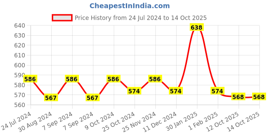 myntra.com XYXX Men Pack Of 2 ACE Intelisoft Lightweight Modal Trunks xyxx Price History Graph from 24 Jul 2024 to 12 Oct 2025