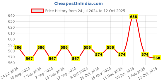 myntra.com XYXX Men Pack Of 2 ACE Intelisoft Lightweight Modal Trunks xyxx Price History Graph from 24 Jul 2024 to 12 Oct 2025