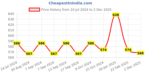 myntra.com XYXX Men Pack Of 2 ACE Intelisoft Lightweight Modal Trunks xyxx Price History Graph from 24 Jul 2024 to 2 Dec 2025