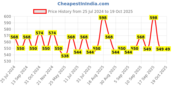 myntra.com XYXX Men Pack Of 2 ACE Intelisoft Lightweight Modal Trunks xyxx Price History Graph from 25 Jul 2024 to 17 Oct 2025