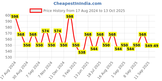 myntra.com XYXX Men Pack Of 2 ACE Intelisoft Lightweight Modal Trunks xyxx Price History Graph from 17 Aug 2024 to 13 Oct 2025