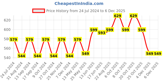 myntra.com XYXX Men Pack of 2 ACE Modal-Cotton Solid Round Neck Vest XYVEST2PCKN07 xyxx Price History Graph from 24 Jul 2024 to 5 Dec 2025