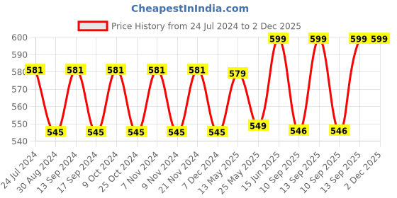 myntra.com XYXX Men Pack of 2 ACE Modal-Cotton Solid Round Neck Vest XYVEST2PCKN09 xyxx Price History Graph from 24 Jul 2024 to 2 Dec 2025