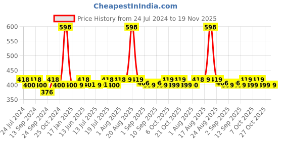 myntra.com XYXX Men Pack of 2 Aero Super Combed Cotton Anti-Odor & Moisture Absorbent Briefs xyxx Price History Graph from 24 Jul 2024 to 18 Nov 2025