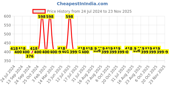 myntra.com XYXX Men Pack of 2 Aero Super Combed Cotton Briefs  XYBRF2PCKN448 xyxx Price History Graph from 24 Jul 2024 to 23 Nov 2025