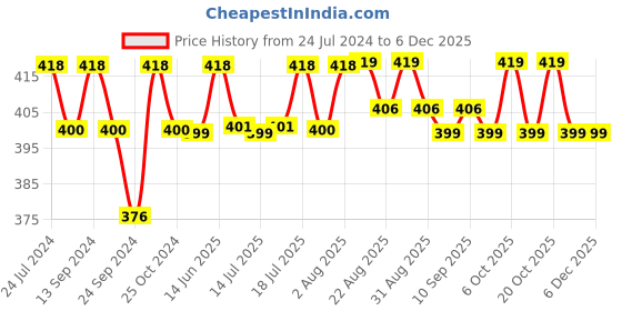myntra.com XYXX Men Pack Of 2 Aero Super Combed Cotton Briefs XYBRF2PCKN454 xyxx Price History Graph from 24 Jul 2024 to 5 Dec 2025