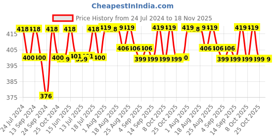 myntra.com XYXX Men Pack of 2 Aero Super Combed Cotton Briefs  XYBRF2PCKN458 xyxx Price History Graph from 24 Jul 2024 to 18 Nov 2025