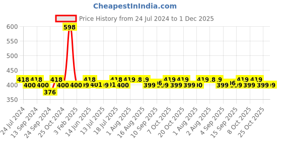 myntra.com XYXX Men Pack Of 2 Aero Super Combed Cotton Moisture Absorbent Briefs XYBRF2PCKN447 xyxx Price History Graph from 24 Jul 2024 to 30 Nov 2025