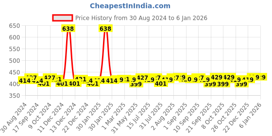 myntra.com XYXX Men Pack of 2 Aero Super Combed Cotton Moisture Absorbent Trunks XYTRNK2PCKN403 xyxx Price History Graph from 30 Aug 2024 to 2 Jan 2026