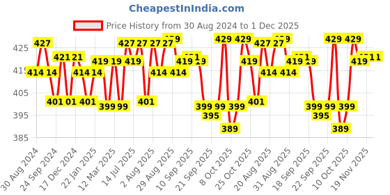 myntra.com XYXX Men Pack of 2 Aero Super Combed Cotton Moisture Absorbent Trunks XYTRNK2PCKN412 xyxx Price History Graph from 30 Aug 2024 to 30 Nov 2025