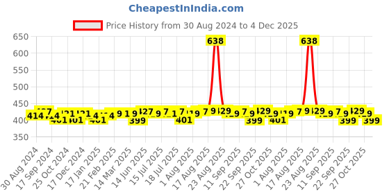 myntra.com XYXX Men Pack of 2 Aero Super Combed Cotton Moisture Absorbent Trunks XYTRNK2PCKN415 xyxx Price History Graph from 30 Aug 2024 to 4 Dec 2025