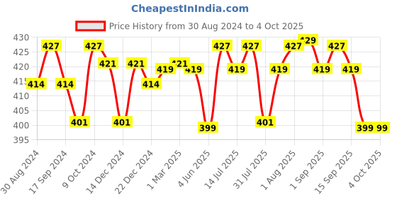 myntra.com XYXX Men Pack Of 2 Aero Super Combed Cotton Trunks xyxx Price History Graph from 30 Aug 2024 to 4 Oct 2025
