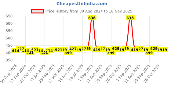 myntra.com XYXX Men Pack Of 2 Aero Super Combed Cotton Trunks  XYTRNK2PCKN410 xyxx Price History Graph from 30 Aug 2024 to 18 Nov 2025