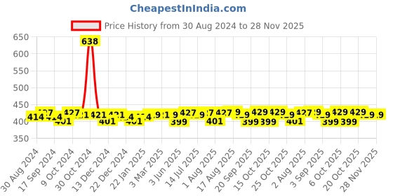 myntra.com XYXX Men Pack of 2 Aero Super Combed Cotton Trunks XYTRNK2PCKN413 xyxx Price History Graph from 30 Aug 2024 to 27 Nov 2025