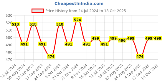 myntra.com XYXX Men Pack Of 2 Anti Bacterial Basic Briefs XYBRF2PCKN641 xyxx Price History Graph from 24 Jul 2024 to 17 Oct 2025