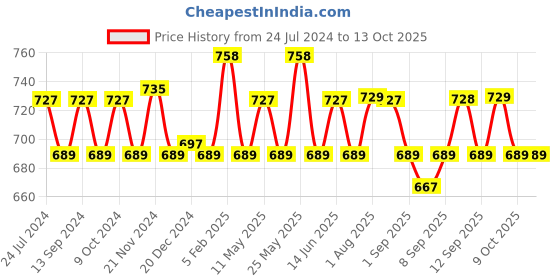 myntra.com XYXX Men Pack Of 2 Anti Microbial Basic Briefs xyxx Price History Graph from 24 Jul 2024 to 12 Oct 2025