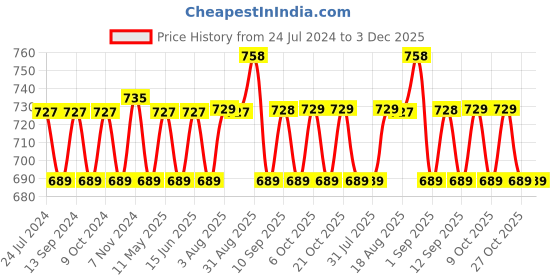 myntra.com XYXX Men Pack Of 2 Anti Microbial Basic Briefs xyxx Price History Graph from 24 Jul 2024 to 2 Dec 2025