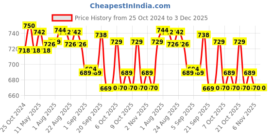 myntra.com XYXX Men Pack of 2 Anti-Microbial Basic Briefs xyxx Price History Graph from 25 Oct 2024 to 2 Dec 2025