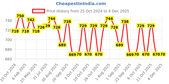myntra.com XYXX Men Pack Of 2 Anti-Microbial Basic Briefs xyxx Price History Graph from 25 Oct 2024 to 3 Dec 2025