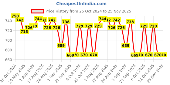 myntra.com XYXX Men Pack Of 2 Anti-Microbial Basic Briefs XYBRF2PCKN597 xyxx Price History Graph from 25 Oct 2024 to 25 Nov 2025