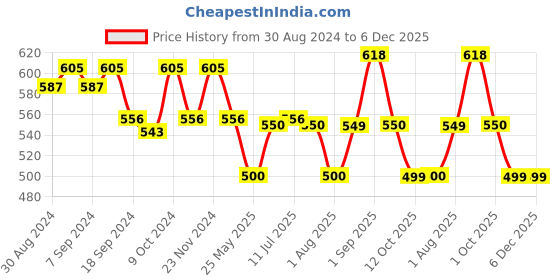 myntra.com XYXX Men Pack Of 2 Anti Microbial Cotton Basic Briefs XYBRF2PCKN650 xyxx Price History Graph from 30 Aug 2024 to 5 Dec 2025