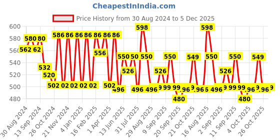 myntra.com XYXX Men Pack Of 2 Anti Microbial Cotton Basic Briefs XYBRF2PCKN660 xyxx Price History Graph from 30 Aug 2024 to 5 Dec 2025
