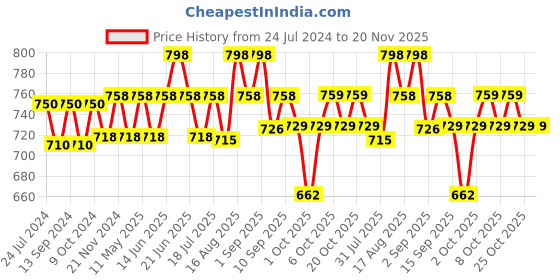 myntra.com XYXX Men Pack Of 2 Anti-Microbial Modal Light Weight Sweat Wicking Trunks xyxx Price History Graph from 24 Jul 2024 to 20 Nov 2025