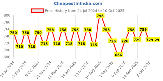 myntra.com XYXX Men Pack Of 2 Anti-Microbial Modal Trunks xyxx Price History Graph from 24 Jul 2024 to 10 Oct 2025