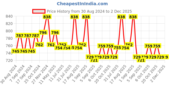 myntra.com XYXX Men Pack Of 2 Anti-Microbial Modal Trunks xyxx Price History Graph from 30 Aug 2024 to 2 Dec 2025