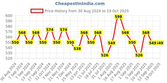 myntra.com XYXX Men Pack Of 2 Anti Microfiber ACE Intelisoft Lightweight Modal Trunks xyxx Price History Graph from 30 Aug 2024 to 19 Oct 2025