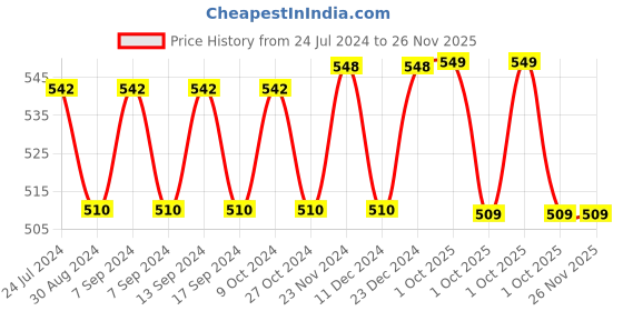 myntra.com XYXX Men Pack Of 2 Anti pilling ACE Intelisoft Lightweight Modal Trunks xyxx Price History Graph from 24 Jul 2024 to 25 Nov 2025