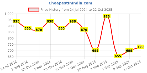 myntra.com XYXX Men Pack Of 2 Anti-Roll Cotton Boxers XYBOX2PCKN340 xyxx Price History Graph from 24 Jul 2024 to 22 Oct 2025