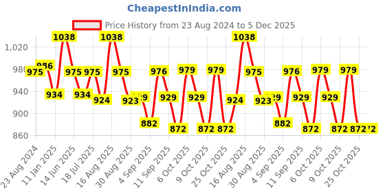 myntra.com XYXX Men Pack Of 2 Anti-Roll Pure Cotton Boxers XYBOX2PCKN350 xyxx Price History Graph from 23 Aug 2024 to 5 Dec 2025