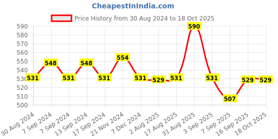myntra.com XYXX Men Pack Of 2 Antimicrobial Basic Briefs xyxx Price History Graph from 30 Aug 2024 to 18 Oct 2025