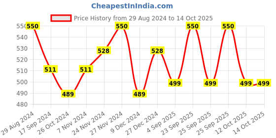 myntra.com XYXX Men Pack Of 2 Antimicrobial Basic Briefs xyxx Price History Graph from 29 Aug 2024 to 14 Oct 2025