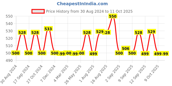 myntra.com XYXX Men Pack Of 2 Antimicrobial Basic Briefs xyxx Price History Graph from 30 Aug 2024 to 10 Oct 2025
