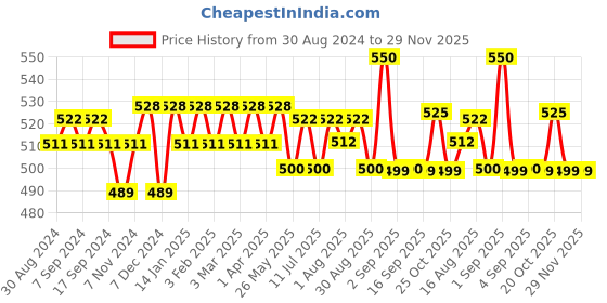 myntra.com XYXX Men Pack of 2 Antimicrobial Micro Modal Briefs xyxx Price History Graph from 30 Aug 2024 to 28 Nov 2025