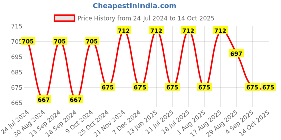 myntra.com XYXX Men Pack Of 2 Antimicrobial Sweat Wicking Dualist Trunks xyxx Price History Graph from 24 Jul 2024 to 14 Oct 2025
